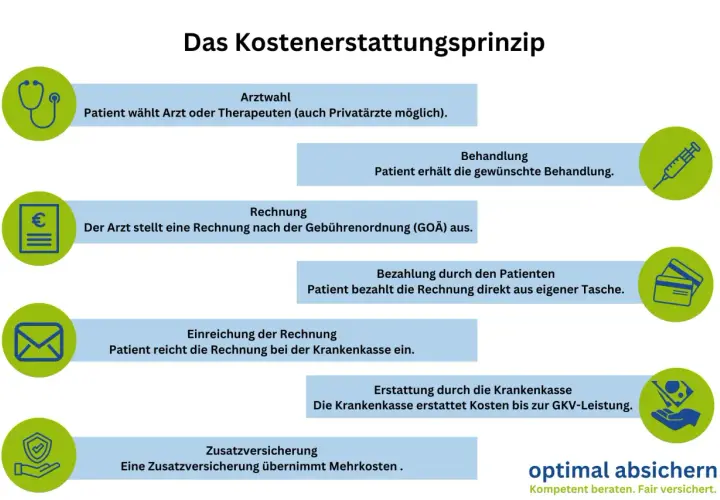 Privatrezept kosten: So hoch sind die Ausgaben und Erstattungen