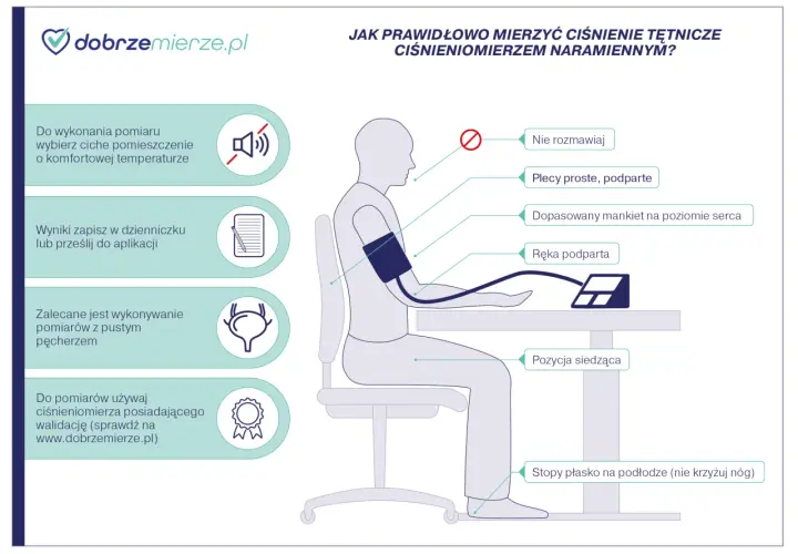Ilustracja pokazuje prawidłowe mierzenie ciśnienia. Ważne są: spokój, proste plecy, ręka podparta, stopy płasko na podłodze.