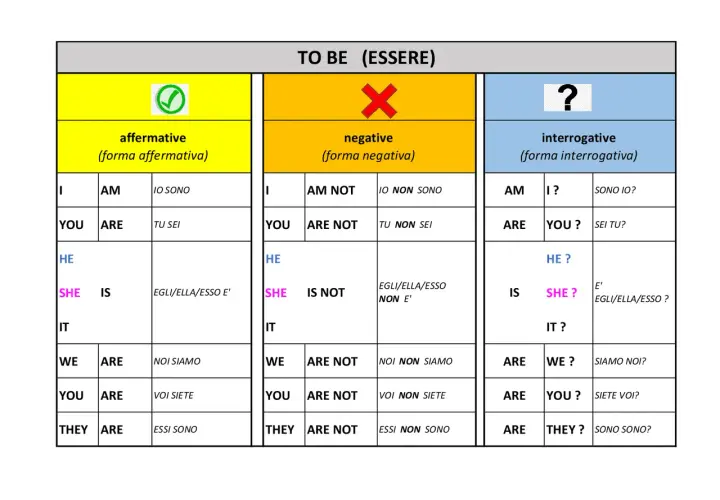 Tabella del verbo "to be" in inglese: forma affermativa, negativa e interrogativa. La forma negativa del verbo essere in inglese si forma con il pronome, il verbo "to be" e "not".