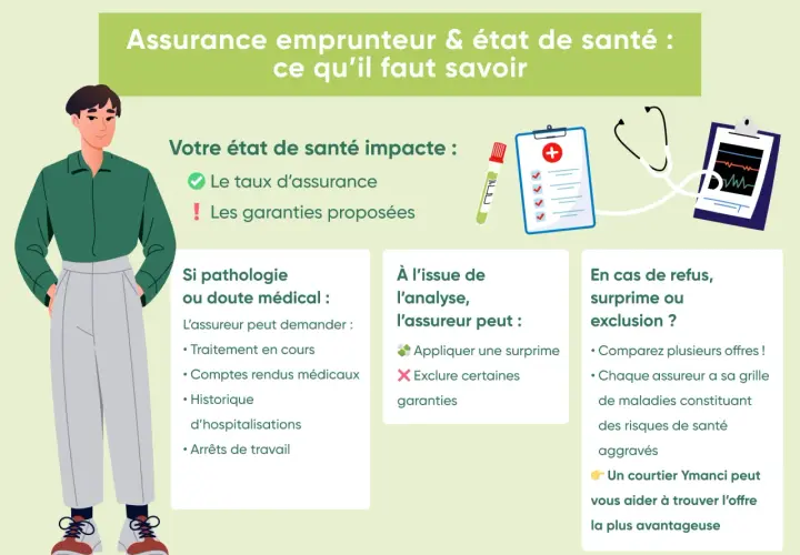 Illustration expliquant l'impact de l'état de santé sur l'assurance emprunteur obligatoire. Un homme se tient à gauche, avec des icônes médicales à droite.