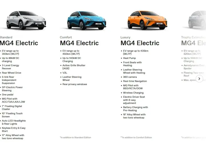 Porównanie wersji MG4 Electric: Standard, Comfort, Luxury, Trophy Extended. Sprawdź zasięg, ładowanie i wyposażenie. Mg cena zależy od wersji.