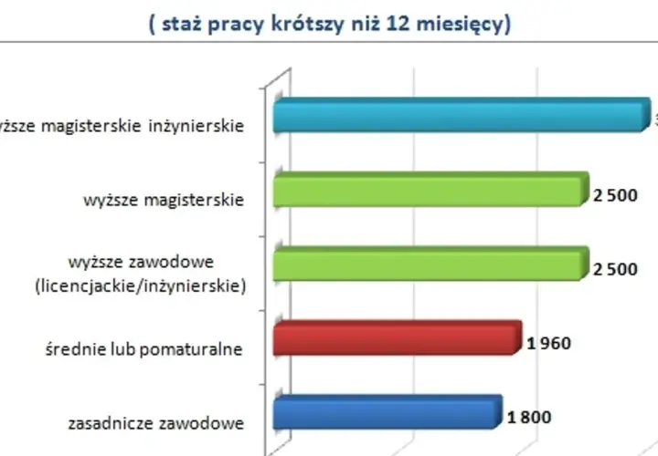 Ile zarabia pracownik oczyszczalni ścieków? Mediana i widełki płacowe