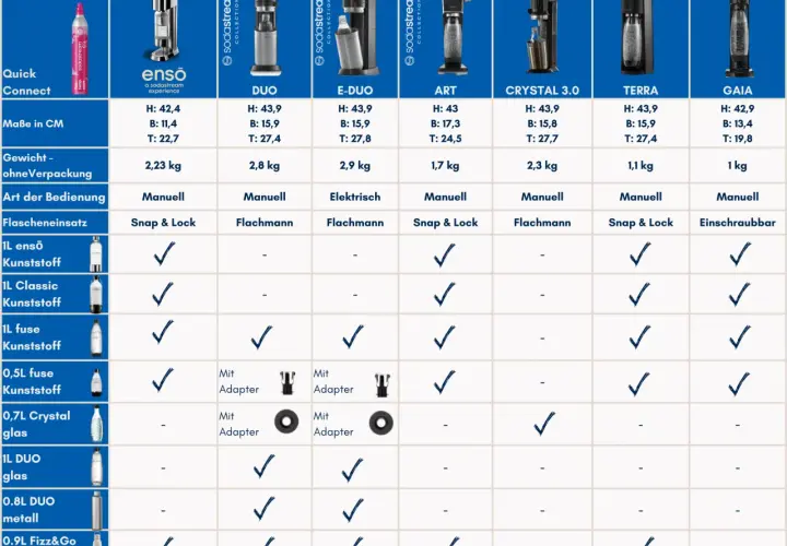 Vergleichstabelle von Sodastream-Geräten, die die Kompatibilität mit dem sodastream quick connect System zeigt.