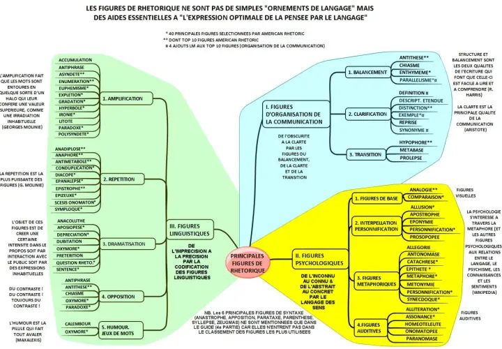 Carte mentale présentant une liste de figures de style, classées par catégories : organisation de la communication, psychologiques, linguistiques, de base, métaphoriques et auditives.