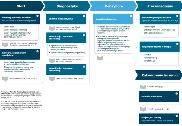 Schemat ścieżki pacjenta onkologicznego, od pierwszego kontaktu, przez diagnostykę, konsylium, po leczenie i jego zakończenie. Karta DILO kluczowa na etapie diagnostyki.