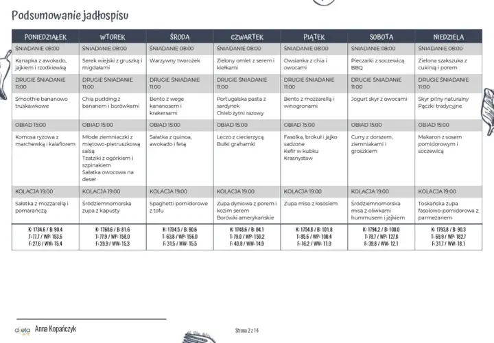 Jadłospis na miesiąc: dieta odchudzająca. Tygodniowy plan posiłków z podziałem na śniadania, obiady i kolacje.