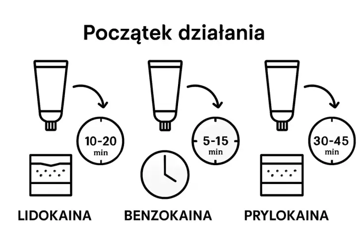 Czas działania lidokainy: 10-20 minut. Obok benzokaina (5-15 min) i prylokaina (30-45 min).