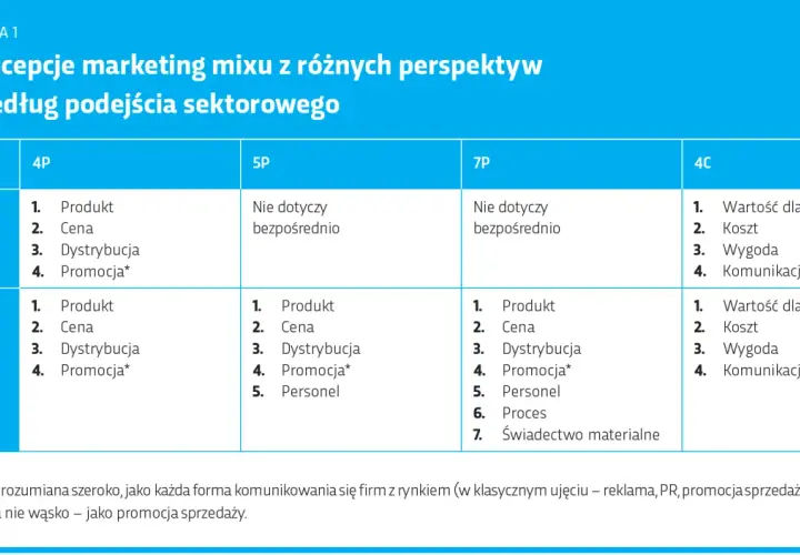 Tabela porównuje koncepcje marketing mixu: 4P, 5P, 7P i 4C dla produktów i usług. Kluczowe elementy to Produkt, Cena, Dystrybucja i Promocja.