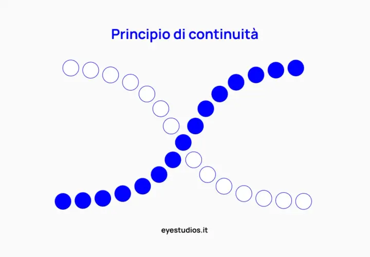 Principio di continuità: due linee di cerchi blu e bianchi si incrociano, illustrando la psicologia della gestalt.