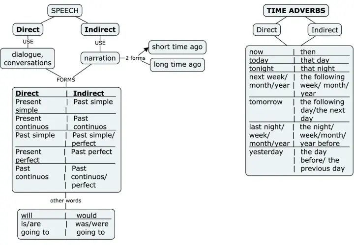 Schema che illustra il discorso indiretto, le forme verbali e gli avverbi di tempo.