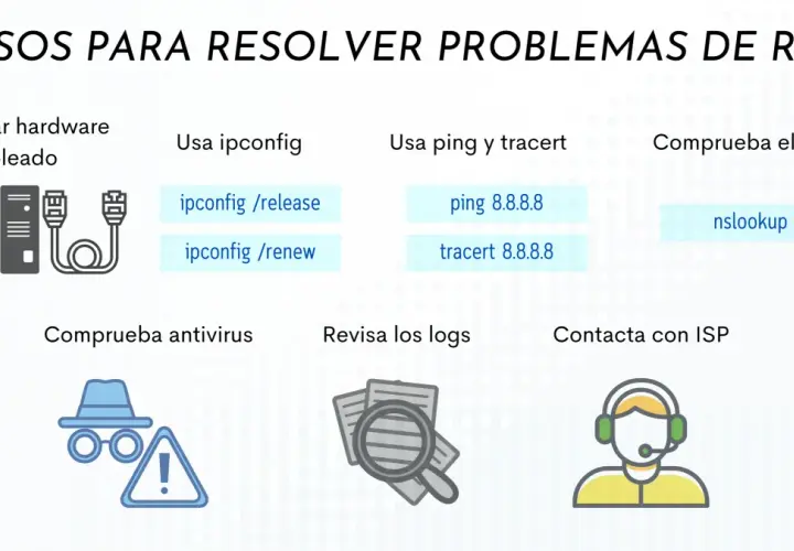 Pasos para resolver problemas de red: revisa hardware, usa ipconfig para tu IP LAN, ping, tracert, DNS, antivirus, logs y contacta ISP.