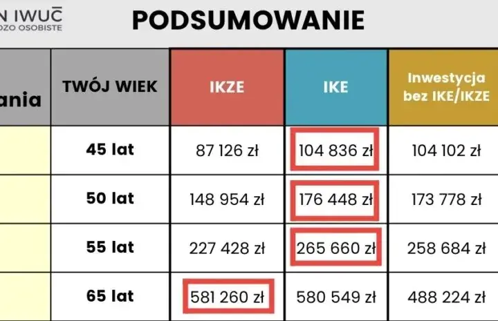 Wypłata środków z funduszu ING: Instrukcja, koszty, podatek 2024