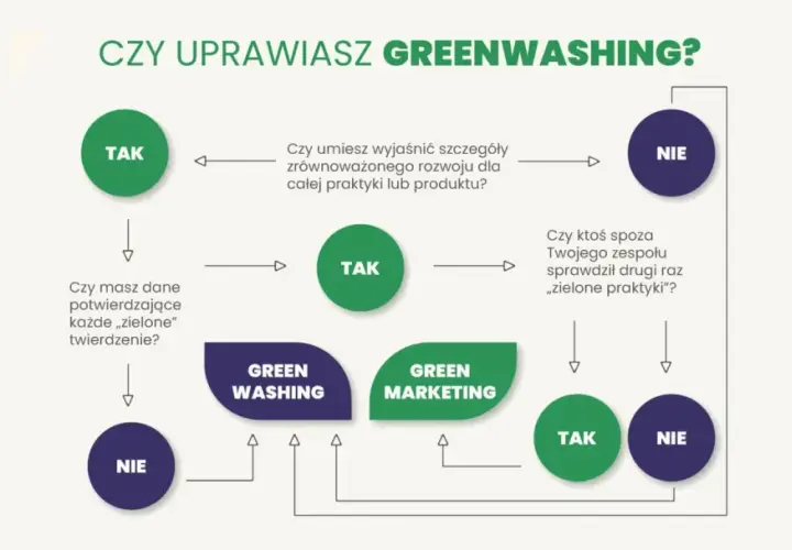 Schemat pytań pomagający zrozumieć, czym jest greenwashing. Czy Twoje działania są autentyczne, czy to tylko pusty marketing?