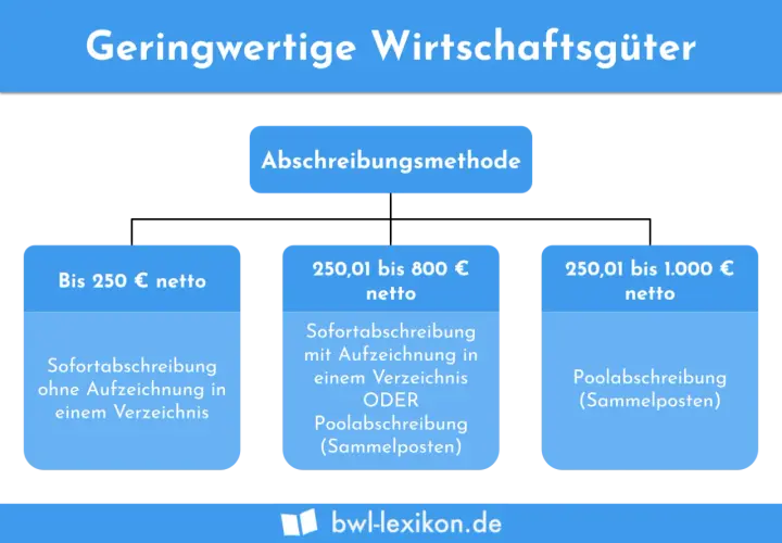 Geringwertige Wirtschaftsgüter: Übersicht über Abschreibungsmethoden je nach Wert. Von Sofortabschreibung bis Poolabschreibung.