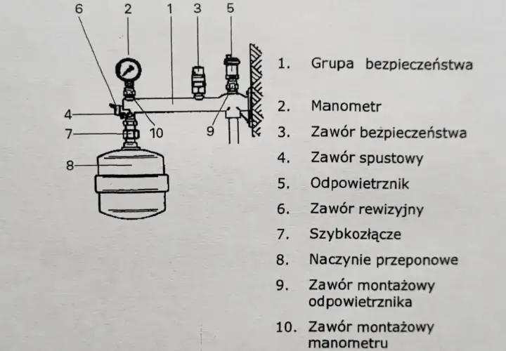 Schemat instalacji z widocznym manometrem (2), który pokazuje ciśnienie. Obok są zawory i naczynie przeponowe (8).