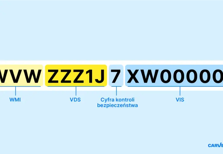 VIN ma 17 cyfr. Przykład: WWWZZZ1J7XW000001.