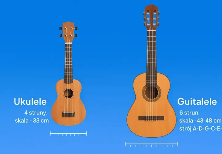 Ukulele i guitalele – mała gitara jak się nazywa? Porównanie instrumentów: ukulele 4 struny, guitalele 6 strun.