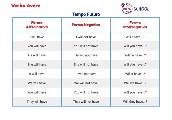 Tabella del verbo "avere" al futuro. Illustra quando si usa "will" per formare frasi affermative, negative e interrogative.