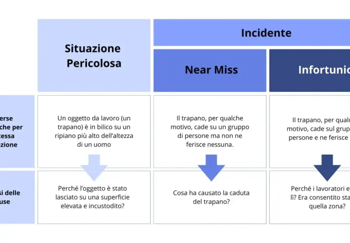 Schema che illustra la differenza tra situazione pericolosa, near miss e infortunio, con analisi delle cause. La carenza di attenzione può portare a un infortunio.