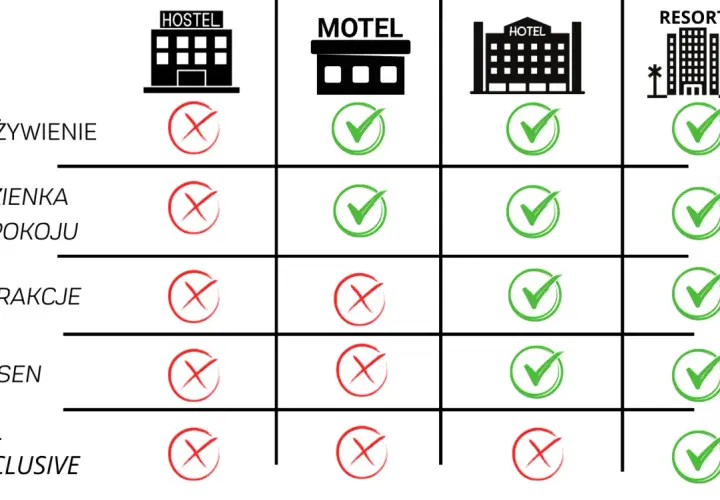 Tabela porównuje co to jest hostel z hotelem, motelem i resortem. Hostel nie oferuje wyżywienia, łazienki w pokoju, atrakcji, basenu ani all inclusive.