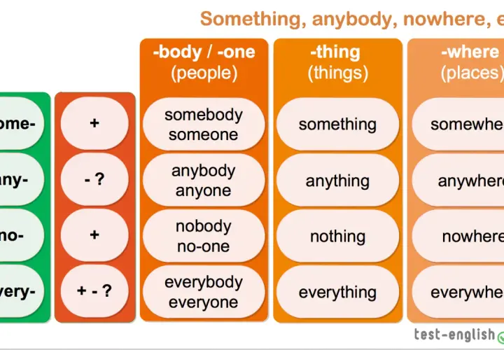 Tabela z angielskimi zaimkami nieokreślonymi: something, anything, nothing, somebody, anybody, nobody, somewhere, anywhere, nowhere.