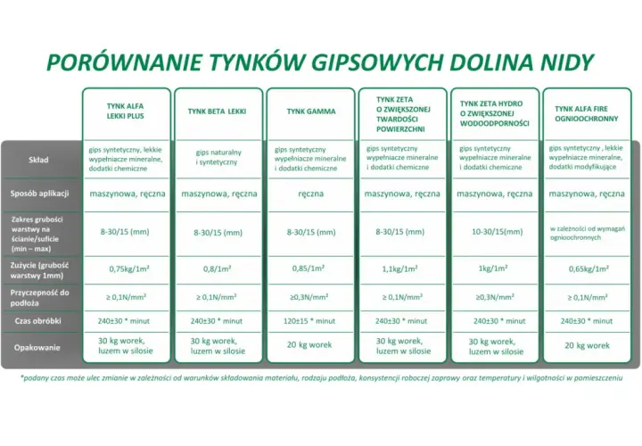 Porównanie różnych rodzajów cementu gipsowego: skład, aplikacja, zużycie, przyczepność, czas obróbki i opakowanie.