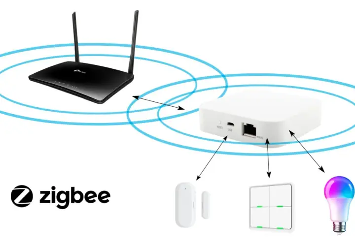 Diagrama que explica que es Zigbee: un router Wi-Fi se conecta a un hub Zigbee, que a su vez controla un sensor de puerta, interruptores y una bombilla inteligente.