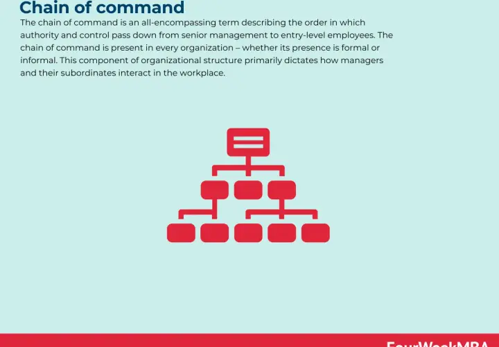 Organizational chart showing a hierarchy. This illustrates why the chain of command is important for clear communication and control in any business.
