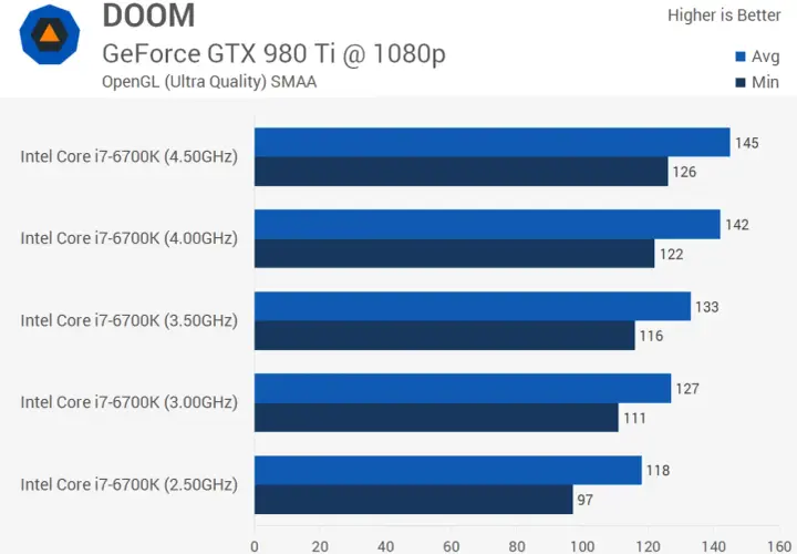 Gráfico de barras comparando el rendimiento de procesadores Intel Core i7-6700K a diferentes frecuencias.