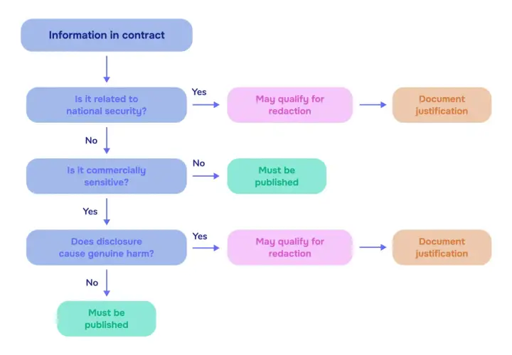 Flowchart for the acquisition team to determine contract information redaction, considering national security, commercial sensitivity, and potential harm.