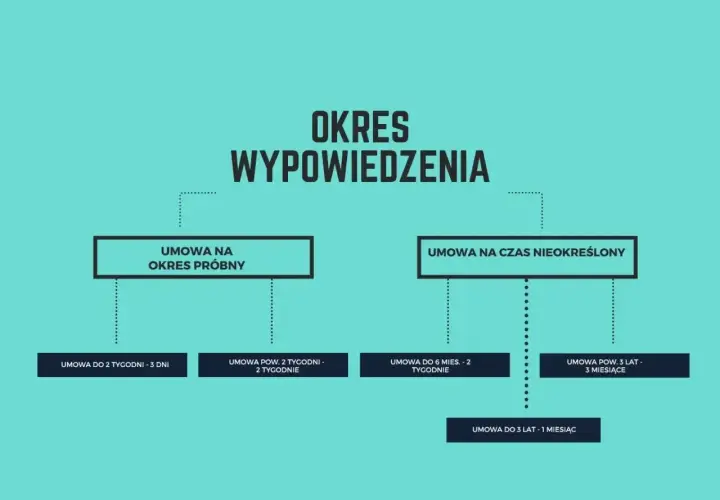 Schemat okresów wypowiedzenia umów. Dowiedz się, od kiedy 1-miesięczny okres wypowiedzenia jest liczony w zależności od rodzaju umowy.