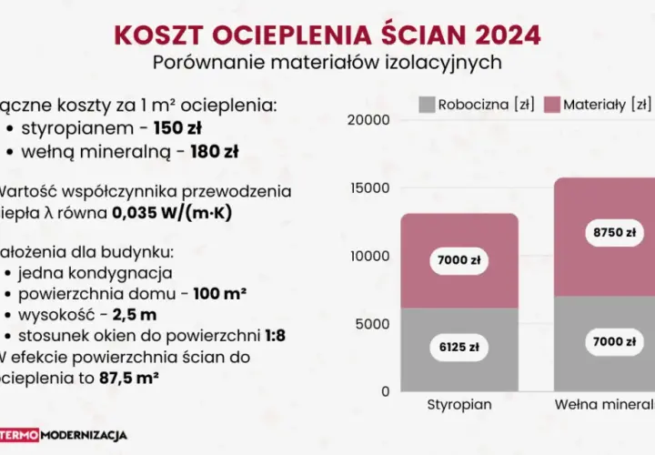 Ile kosztuje ocieplenie domu? Uniknij błędów, zyskaj dotacje!