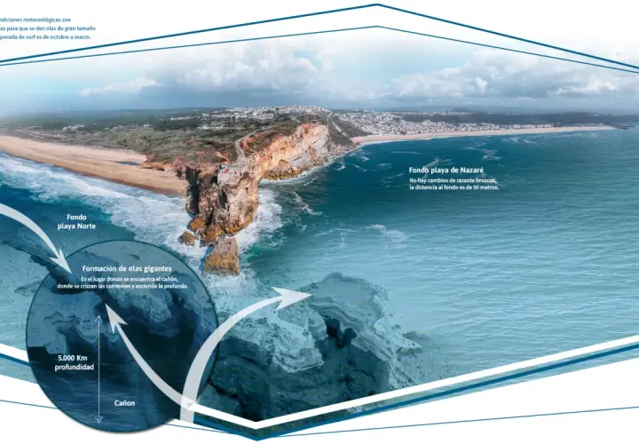 La costa de Nazaré, con su cañón submarino, crea olas gigantes. Las condiciones meteorológicas son clave para esta temporada de surf.