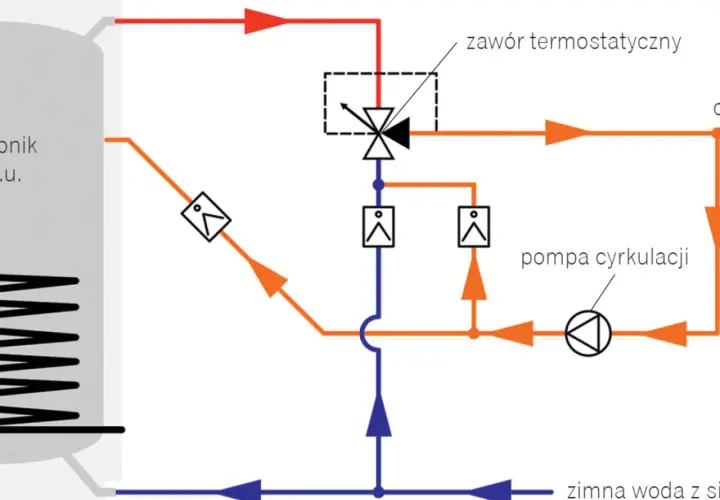 Schemat przedstawia cyrkulację c.w.u. dwa obiegi z pompą i zaworem termostatycznym.