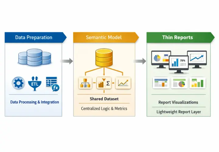 Diagramma del data model Power BI: preparazione dati, modello semantico e report sottili con visualizzazioni.