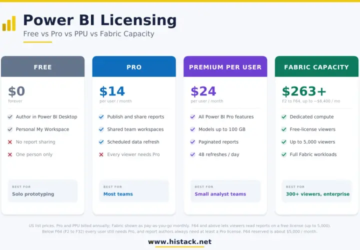 Confronto dei power bi prezzi: Free ($0), Pro ($14/utente/mese), Premium per Utente ($24/utente/mese) e Fabric Capacity ($263+).