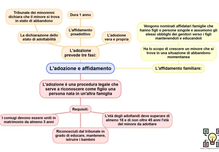 Schema su adozione e affidamento: procedure, requisiti e fasi per dare una famiglia a un minore.