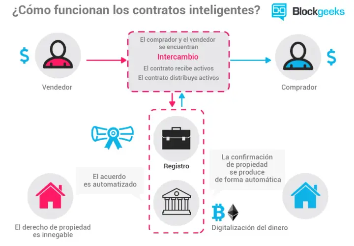 Diagrama explica cómo funcionan los contratos inteligentes: vendedor y comprador intercambian activos, el contrato registra y automatiza el acuerdo, confirmando propiedad digitalmente.