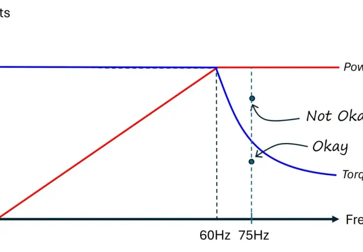 Graph shows that a VFD does not change voltage (460Vac constant) but varies torque and power with frequency.