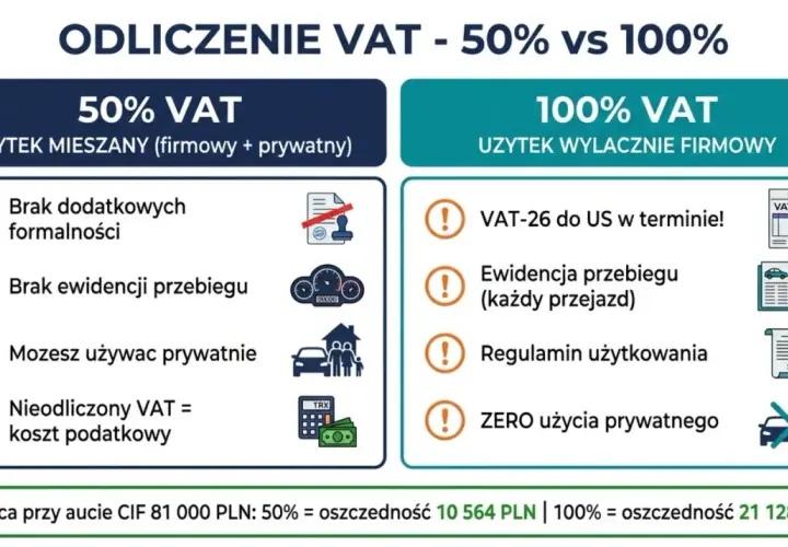 Porównanie odliczenia VAT 50% vs 100%. 50% VAT: brak formalności, użytek prywatny. 100% VAT: VAT-26 do US, regulamin, zero prywatnego użytku.