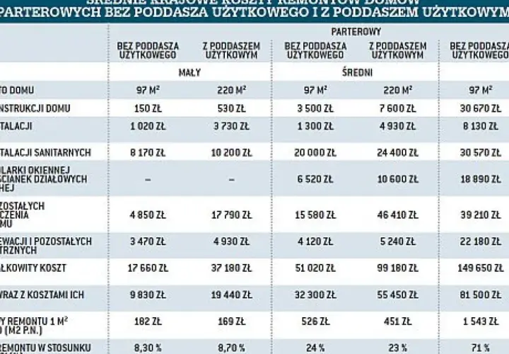 Tabela z kosztami remontów domów parterowych, z podziałem na metraż i obecność poddasza.