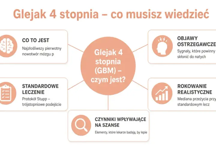 Glejak 4 stopnia (GBM) – co to jest, objawy, leczenie, rokowanie i czynniki wpływające na szanse.