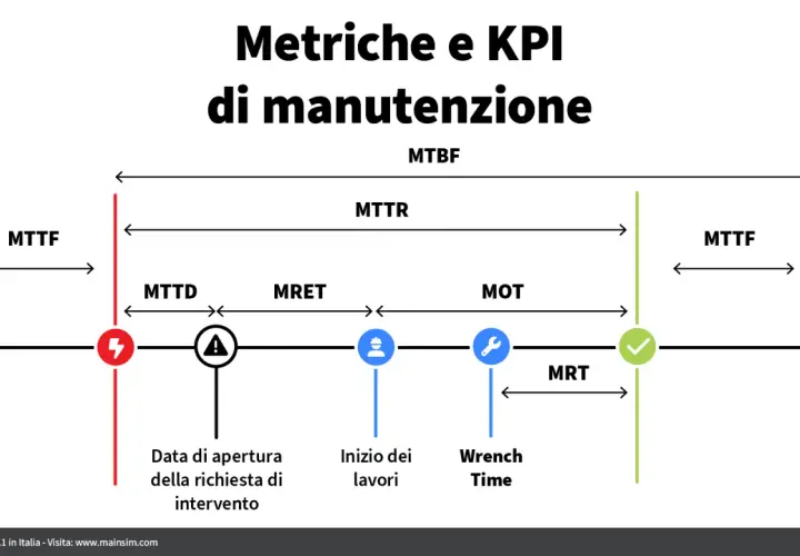Diagramma che illustra le metriche di manutenzione: MTTF, MTTD, MTTR, MRET, MOT, MRT. Il MTTD (Mean Time To Detect) è un indicatore chiave.