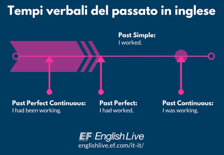 Diagramma dei tempi verbali passati in inglese: Past Simple (I worked), Past Continuous (I was working), Past Perfect (I had worked), Past Perfect Continuous (I had been working).