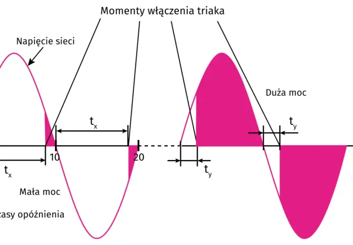 Wykres pokazuje, jak moment włączenia triaka wpływa na moc. Krótszy czas opóźnienia (tx) daje małą moc, dłuższy (ty) – dużą.