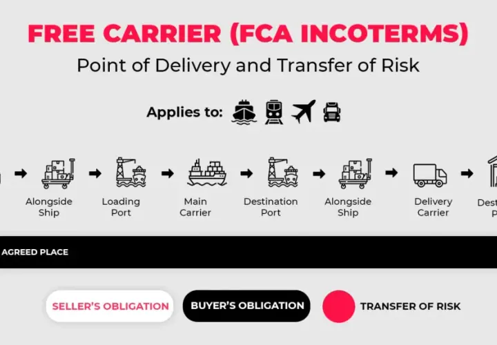 Schema erklärt die FCA Bedeutung: Von Verkäufer über Frachtführer bis zum vereinbarten Ort, wo das Risiko übergeht. Gilt für Schiff, Bahn, Flugzeug, LKW.