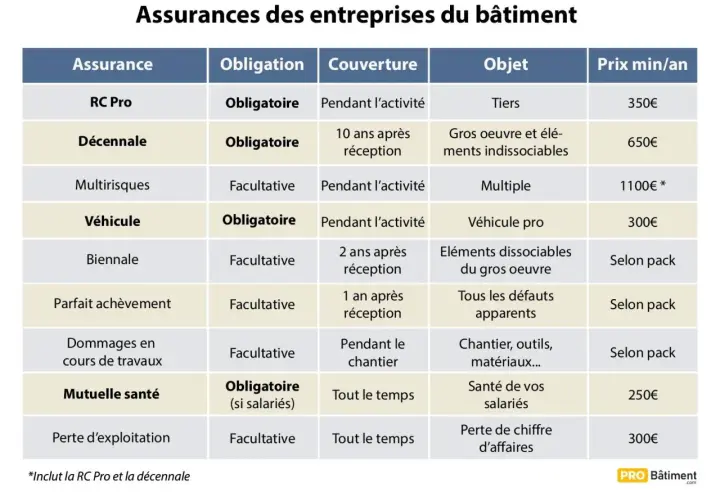 Tableau comparatif des assurances pour entreprises du bâtiment : RC Pro, décennale, multirisques, etc. pour une bonne assurance travaux.