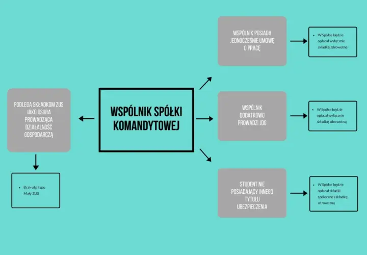 Schemat wyjaśnia sytuację wspólnika spółki komandytowej (skrót: sp.k.) w zależności od jego innych tytułów do ubezpieczeń.