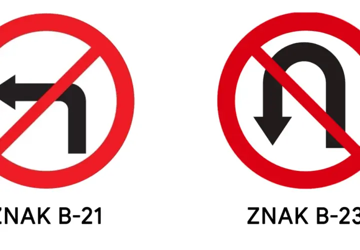 Znak B-21 zakazuje skrętu w lewo, a znak B-23 zakazuje zawracania na skrzyżowaniu.