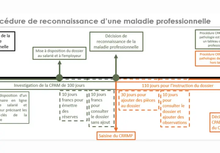 Schéma de la procédure de reconnaissance d'une maladie professionnelle, incluant les délais pour chaque étape.